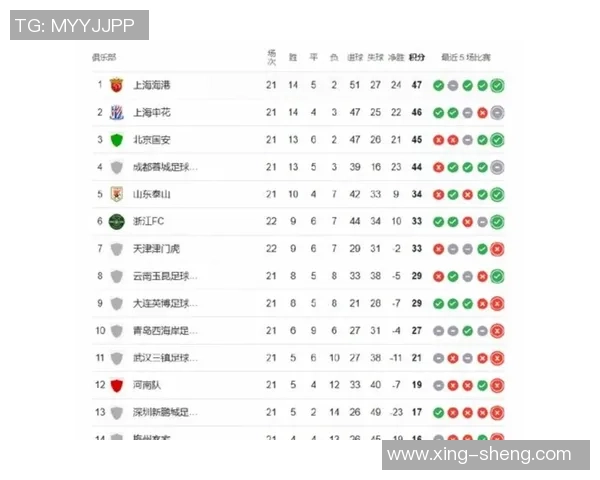 全国锦标赛最新积分榜上海足球队以63分稳居第一名 全国锦标赛最新积分榜上海足球队以63分稳居第一名